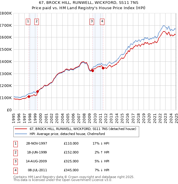 67, BROCK HILL, RUNWELL, WICKFORD, SS11 7NS: Price paid vs HM Land Registry's House Price Index
