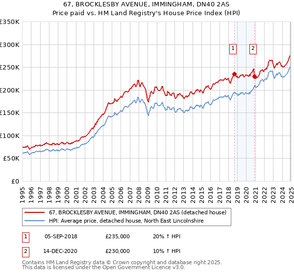 67, BROCKLESBY AVENUE, IMMINGHAM, DN40 2AS: Price paid vs HM Land Registry's House Price Index