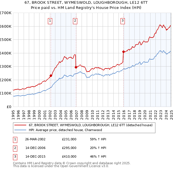 67, BROOK STREET, WYMESWOLD, LOUGHBOROUGH, LE12 6TT: Price paid vs HM Land Registry's House Price Index