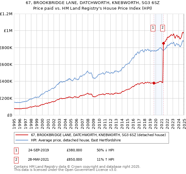 67, BROOKBRIDGE LANE, DATCHWORTH, KNEBWORTH, SG3 6SZ: Price paid vs HM Land Registry's House Price Index