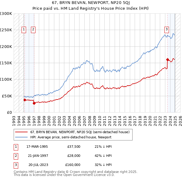 67, BRYN BEVAN, NEWPORT, NP20 5QJ: Price paid vs HM Land Registry's House Price Index
