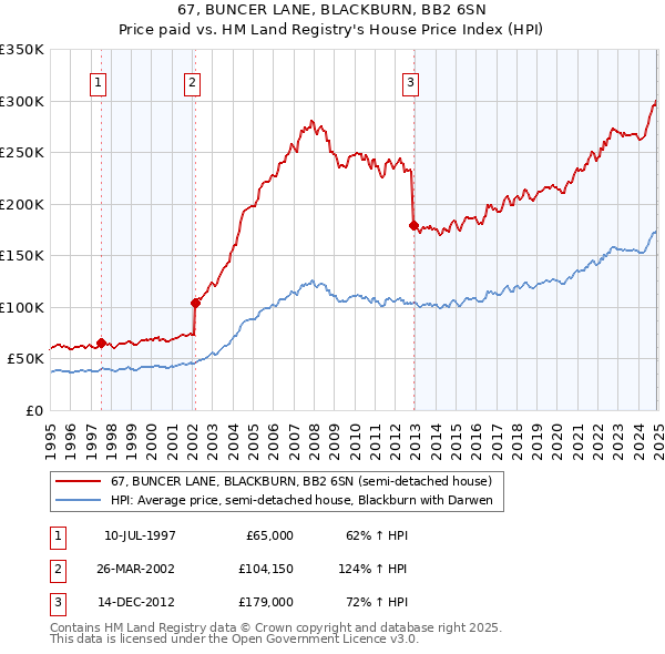 67, BUNCER LANE, BLACKBURN, BB2 6SN: Price paid vs HM Land Registry's House Price Index