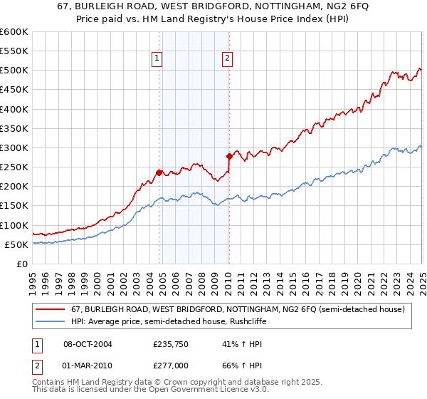 67, BURLEIGH ROAD, WEST BRIDGFORD, NOTTINGHAM, NG2 6FQ: Price paid vs HM Land Registry's House Price Index