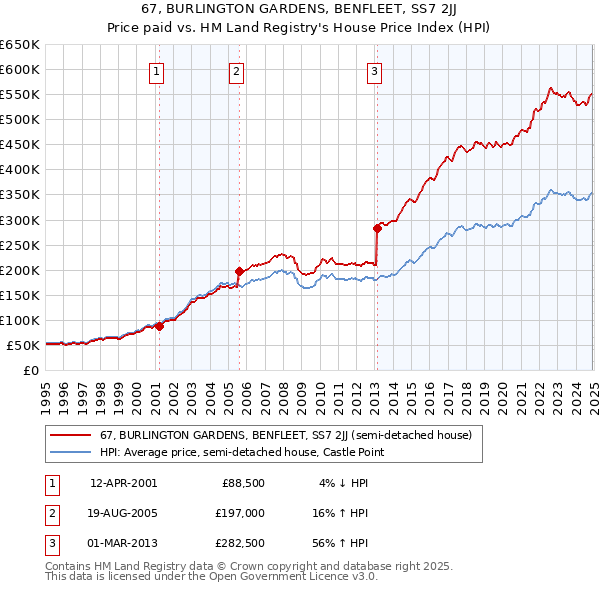 67, BURLINGTON GARDENS, BENFLEET, SS7 2JJ: Price paid vs HM Land Registry's House Price Index