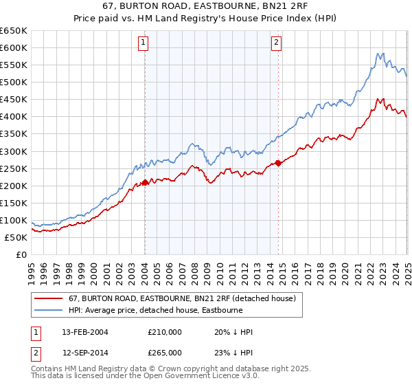 67, BURTON ROAD, EASTBOURNE, BN21 2RF: Price paid vs HM Land Registry's House Price Index