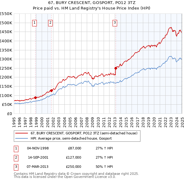 67, BURY CRESCENT, GOSPORT, PO12 3TZ: Price paid vs HM Land Registry's House Price Index