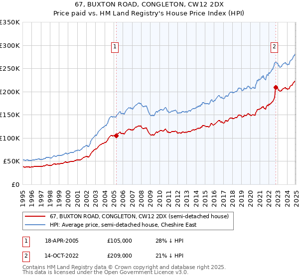 67, BUXTON ROAD, CONGLETON, CW12 2DX: Price paid vs HM Land Registry's House Price Index