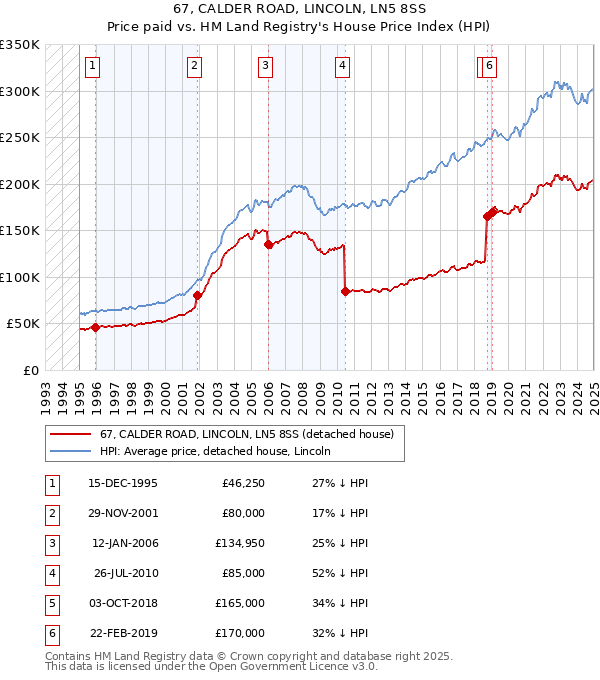67, CALDER ROAD, LINCOLN, LN5 8SS: Price paid vs HM Land Registry's House Price Index