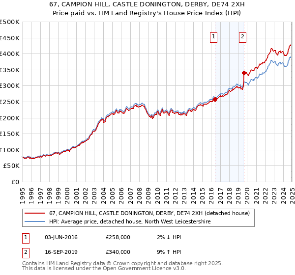 67, CAMPION HILL, CASTLE DONINGTON, DERBY, DE74 2XH: Price paid vs HM Land Registry's House Price Index