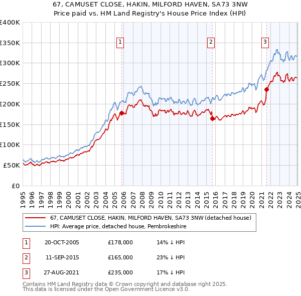 67, CAMUSET CLOSE, HAKIN, MILFORD HAVEN, SA73 3NW: Price paid vs HM Land Registry's House Price Index