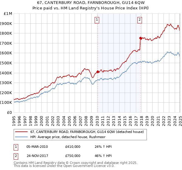 67, CANTERBURY ROAD, FARNBOROUGH, GU14 6QW: Price paid vs HM Land Registry's House Price Index
