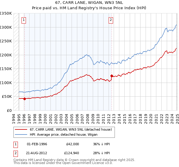 67, CARR LANE, WIGAN, WN3 5NL: Price paid vs HM Land Registry's House Price Index