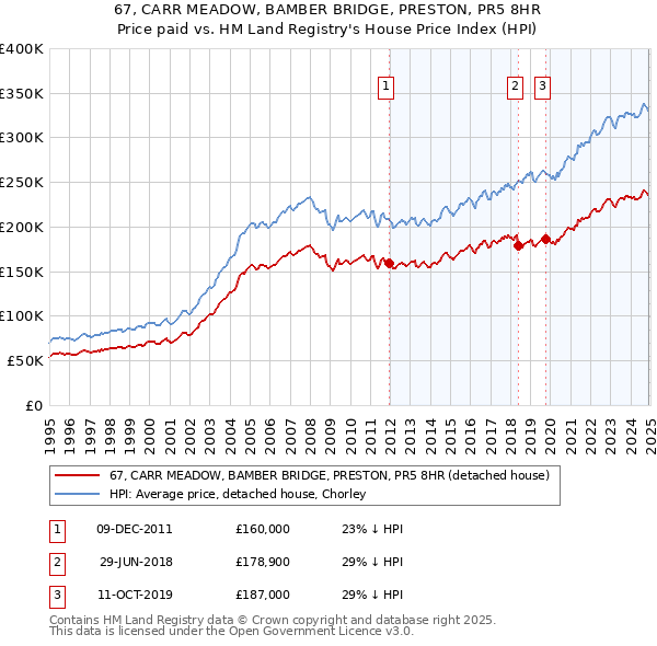 67, CARR MEADOW, BAMBER BRIDGE, PRESTON, PR5 8HR: Price paid vs HM Land Registry's House Price Index