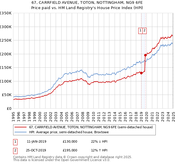 67, CARRFIELD AVENUE, TOTON, NOTTINGHAM, NG9 6FE: Price paid vs HM Land Registry's House Price Index