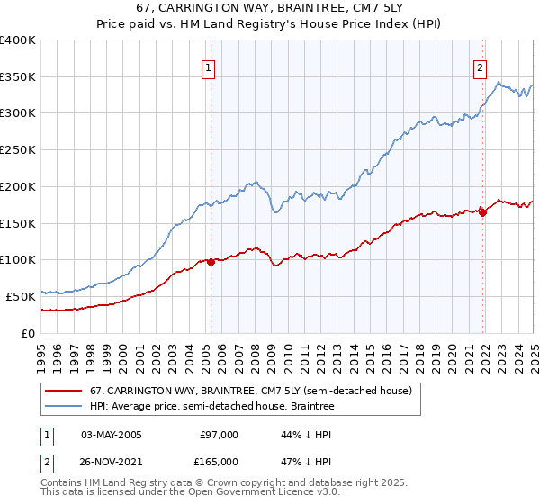 67, CARRINGTON WAY, BRAINTREE, CM7 5LY: Price paid vs HM Land Registry's House Price Index