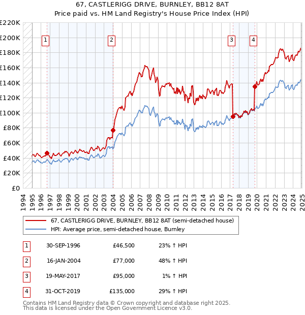67, CASTLERIGG DRIVE, BURNLEY, BB12 8AT: Price paid vs HM Land Registry's House Price Index