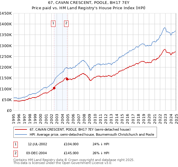 67, CAVAN CRESCENT, POOLE, BH17 7EY: Price paid vs HM Land Registry's House Price Index