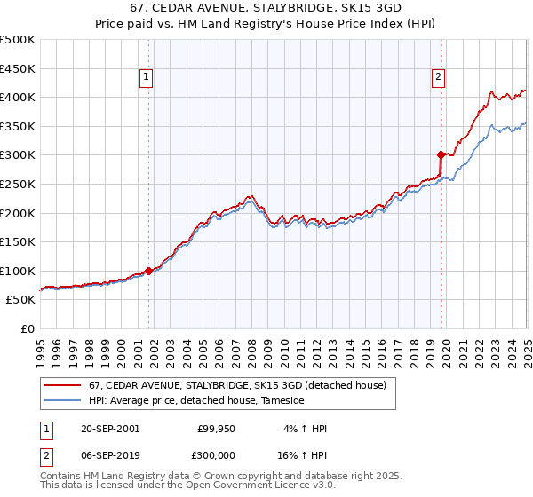 67, CEDAR AVENUE, STALYBRIDGE, SK15 3GD: Price paid vs HM Land Registry's House Price Index