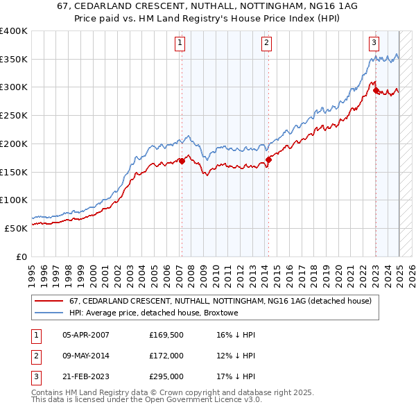 67, CEDARLAND CRESCENT, NUTHALL, NOTTINGHAM, NG16 1AG: Price paid vs HM Land Registry's House Price Index