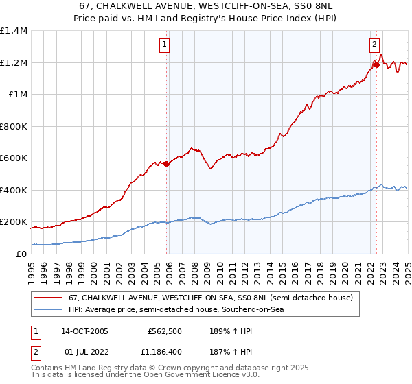 67, CHALKWELL AVENUE, WESTCLIFF-ON-SEA, SS0 8NL: Price paid vs HM Land Registry's House Price Index