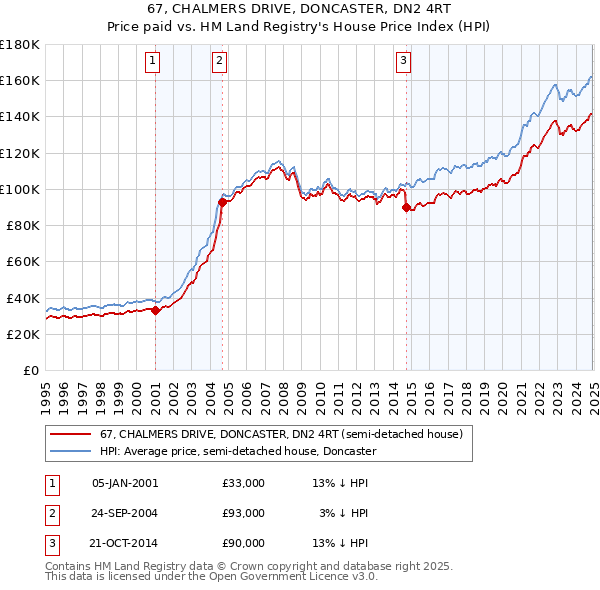 67, CHALMERS DRIVE, DONCASTER, DN2 4RT: Price paid vs HM Land Registry's House Price Index