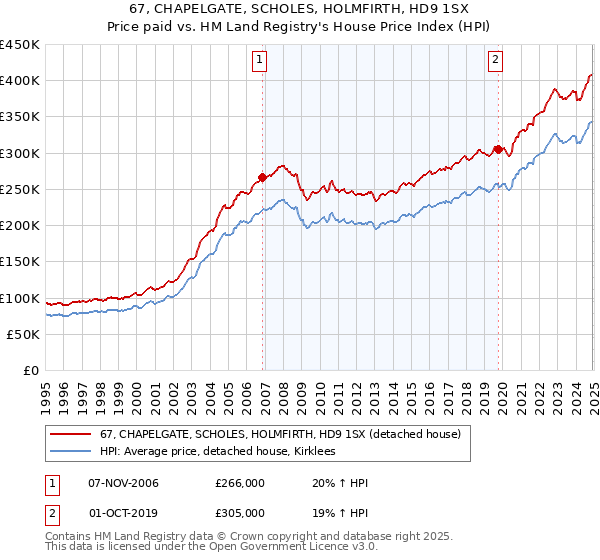 67, CHAPELGATE, SCHOLES, HOLMFIRTH, HD9 1SX: Price paid vs HM Land Registry's House Price Index