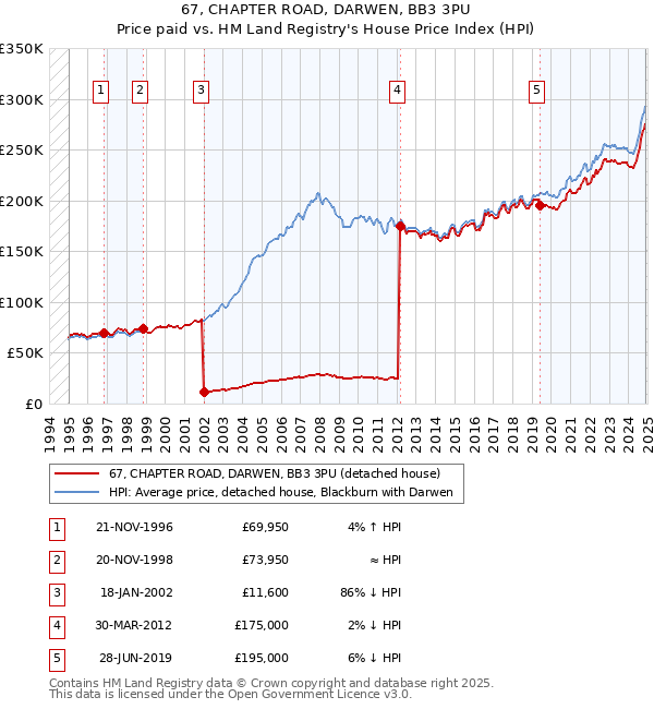67, CHAPTER ROAD, DARWEN, BB3 3PU: Price paid vs HM Land Registry's House Price Index