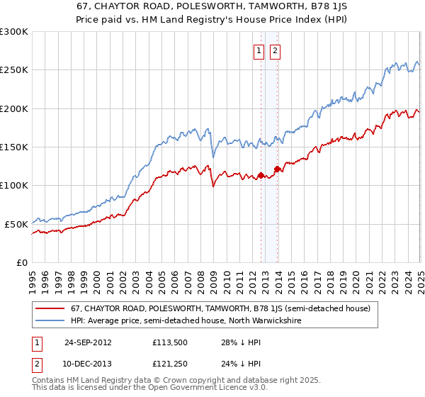 67, CHAYTOR ROAD, POLESWORTH, TAMWORTH, B78 1JS: Price paid vs HM Land Registry's House Price Index