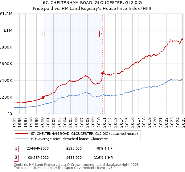 67, CHELTENHAM ROAD, GLOUCESTER, GL2 0JG: Price paid vs HM Land Registry's House Price Index