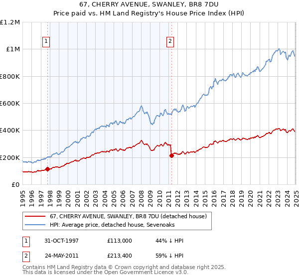67, CHERRY AVENUE, SWANLEY, BR8 7DU: Price paid vs HM Land Registry's House Price Index