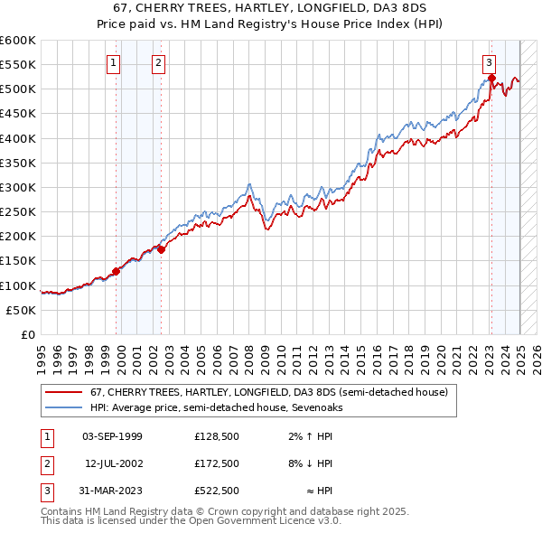 67, CHERRY TREES, HARTLEY, LONGFIELD, DA3 8DS: Price paid vs HM Land Registry's House Price Index