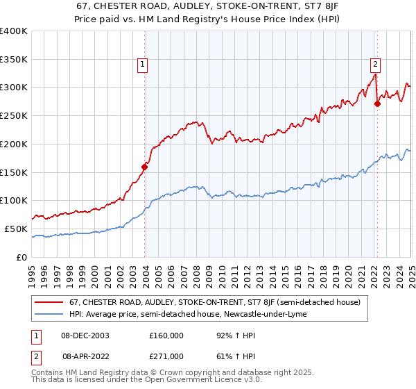 67, CHESTER ROAD, AUDLEY, STOKE-ON-TRENT, ST7 8JF: Price paid vs HM Land Registry's House Price Index