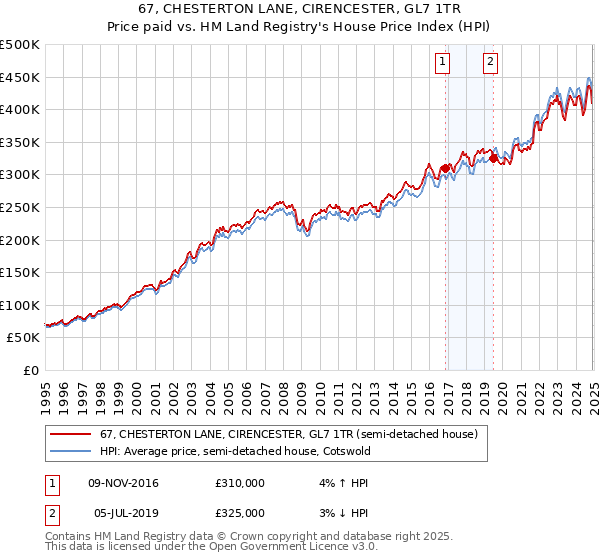 67, CHESTERTON LANE, CIRENCESTER, GL7 1TR: Price paid vs HM Land Registry's House Price Index