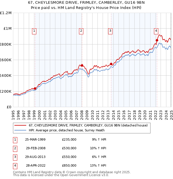 67, CHEYLESMORE DRIVE, FRIMLEY, CAMBERLEY, GU16 9BN: Price paid vs HM Land Registry's House Price Index