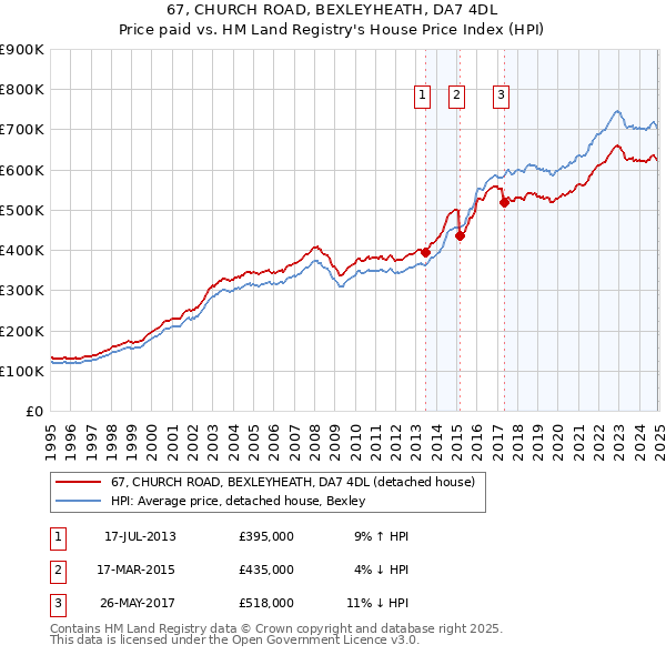 67, CHURCH ROAD, BEXLEYHEATH, DA7 4DL: Price paid vs HM Land Registry's House Price Index