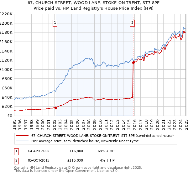 67, CHURCH STREET, WOOD LANE, STOKE-ON-TRENT, ST7 8PE: Price paid vs HM Land Registry's House Price Index