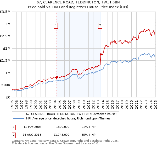 67, CLARENCE ROAD, TEDDINGTON, TW11 0BN: Price paid vs HM Land Registry's House Price Index