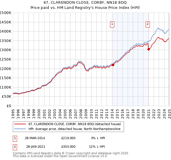 67, CLARENDON CLOSE, CORBY, NN18 8DQ: Price paid vs HM Land Registry's House Price Index