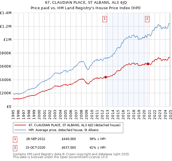 67, CLAUDIAN PLACE, ST ALBANS, AL3 4JQ: Price paid vs HM Land Registry's House Price Index
