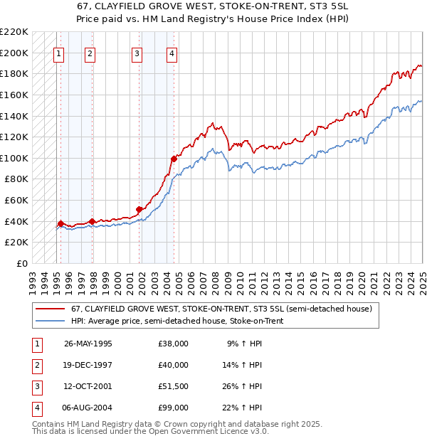 67, CLAYFIELD GROVE WEST, STOKE-ON-TRENT, ST3 5SL: Price paid vs HM Land Registry's House Price Index