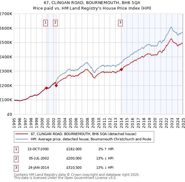 67, CLINGAN ROAD, BOURNEMOUTH, BH6 5QA: Price paid vs HM Land Registry's House Price Index