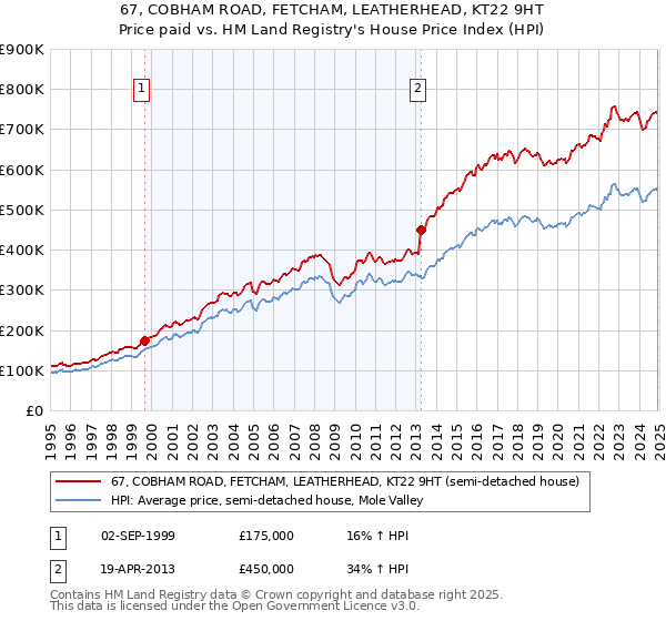67, COBHAM ROAD, FETCHAM, LEATHERHEAD, KT22 9HT: Price paid vs HM Land Registry's House Price Index