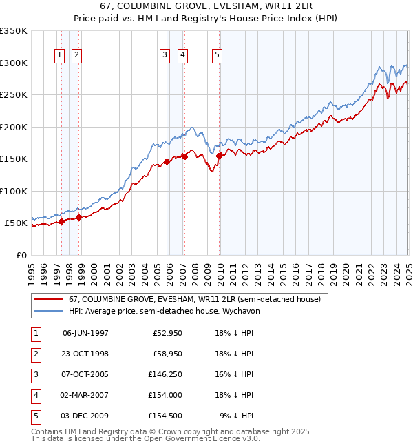 67, COLUMBINE GROVE, EVESHAM, WR11 2LR: Price paid vs HM Land Registry's House Price Index