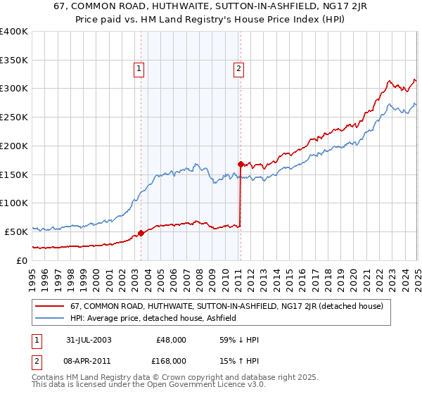 67, COMMON ROAD, HUTHWAITE, SUTTON-IN-ASHFIELD, NG17 2JR: Price paid vs HM Land Registry's House Price Index