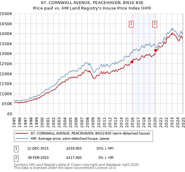 67, CORNWALL AVENUE, PEACEHAVEN, BN10 8SE: Price paid vs HM Land Registry's House Price Index