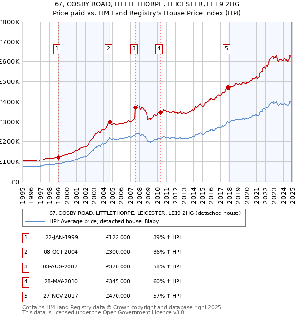 67, COSBY ROAD, LITTLETHORPE, LEICESTER, LE19 2HG: Price paid vs HM Land Registry's House Price Index