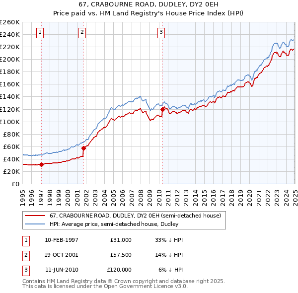 67, CRABOURNE ROAD, DUDLEY, DY2 0EH: Price paid vs HM Land Registry's House Price Index