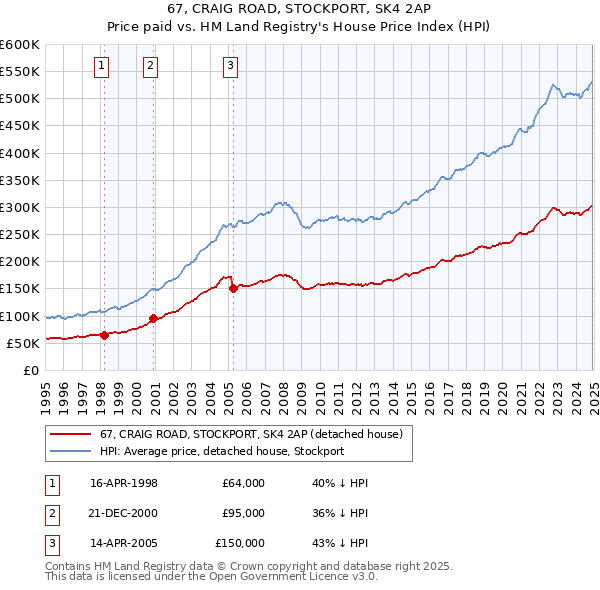 67, CRAIG ROAD, STOCKPORT, SK4 2AP: Price paid vs HM Land Registry's House Price Index