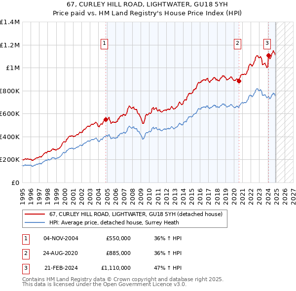 67, CURLEY HILL ROAD, LIGHTWATER, GU18 5YH: Price paid vs HM Land Registry's House Price Index