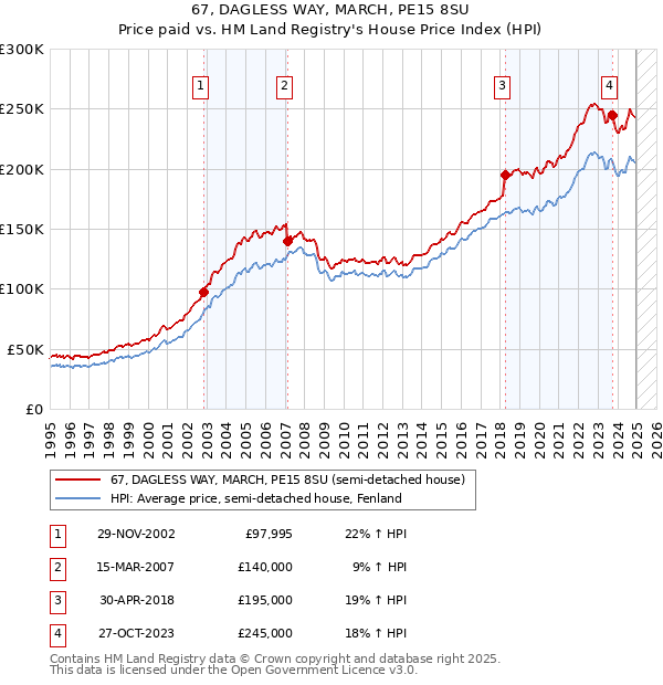 67, DAGLESS WAY, MARCH, PE15 8SU: Price paid vs HM Land Registry's House Price Index